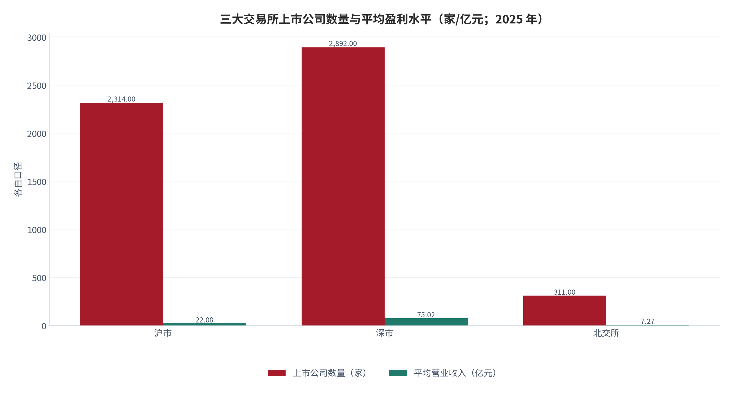 图 2：三大交易所上市公司数量与平均盈利水平（家/亿元；2025 年）。资料来源：中国经济网披露的年报统计 [7]
