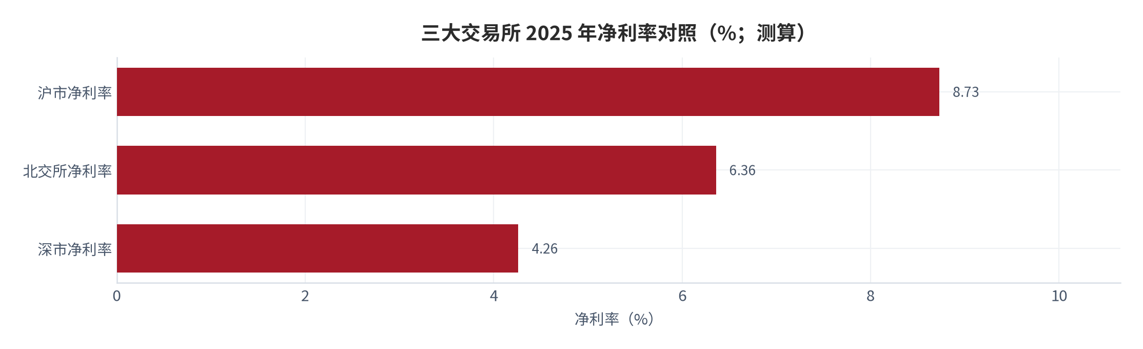 图 3：三大交易所 2025 年净利率对照（%；测算）。测算口径：净利率＝净利润 ÷ 营业收入，沪市 4.46 万亿元 ÷ 51.09 万亿元、深市 9247.45 亿元 ÷ 21.7 万亿元、北交所 143.91 亿元 ÷ 2261.15 亿元。资料来源：本报告测算 [9]