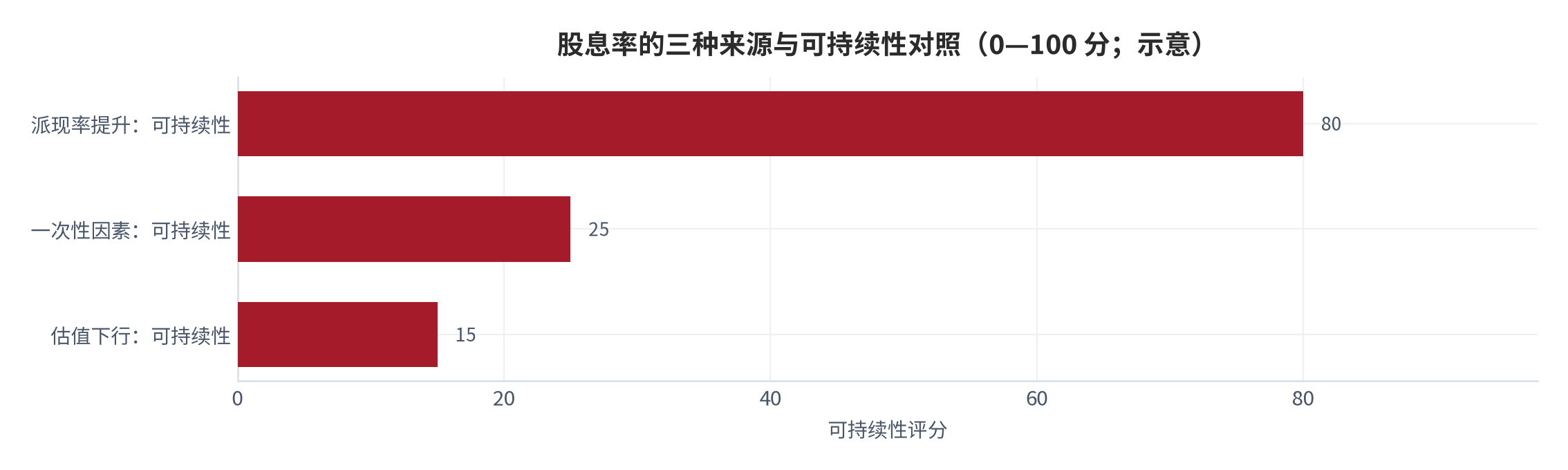 图 4:股息率的三种来源与可持续性对照(示意)。资料来源:本报告整理,判断依据为分红与估值的分解关系