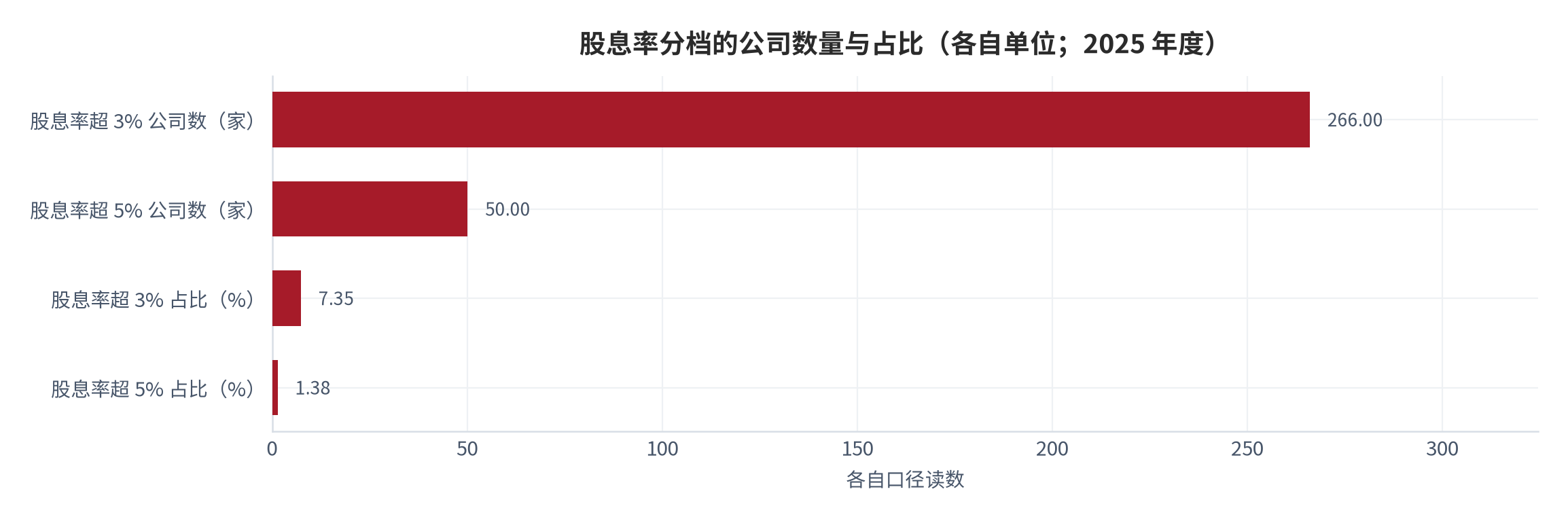图 5：股息率分档的公司数量与占比（家/%；2025 年度）。测算口径：占比＝分档公司数 ÷ 3619 家含现金分红方案的公司总数。资料来源：本报告测算 [8][11]
