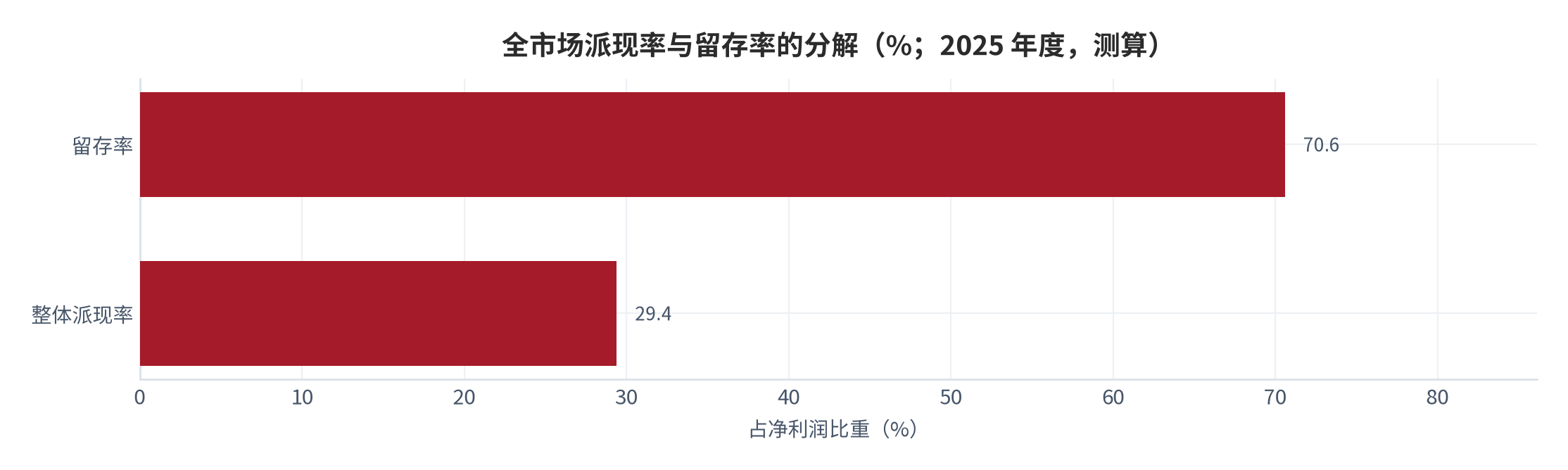 图 6：全市场派现率与留存率的分解（%；2025 年度，测算）。测算口径：派现率＝派现总额 1.59 万亿元 ÷ 净利润约 5.40 万亿元＝29.4%，留存率为其余 70.6%。资料来源：本报告测算 [10]