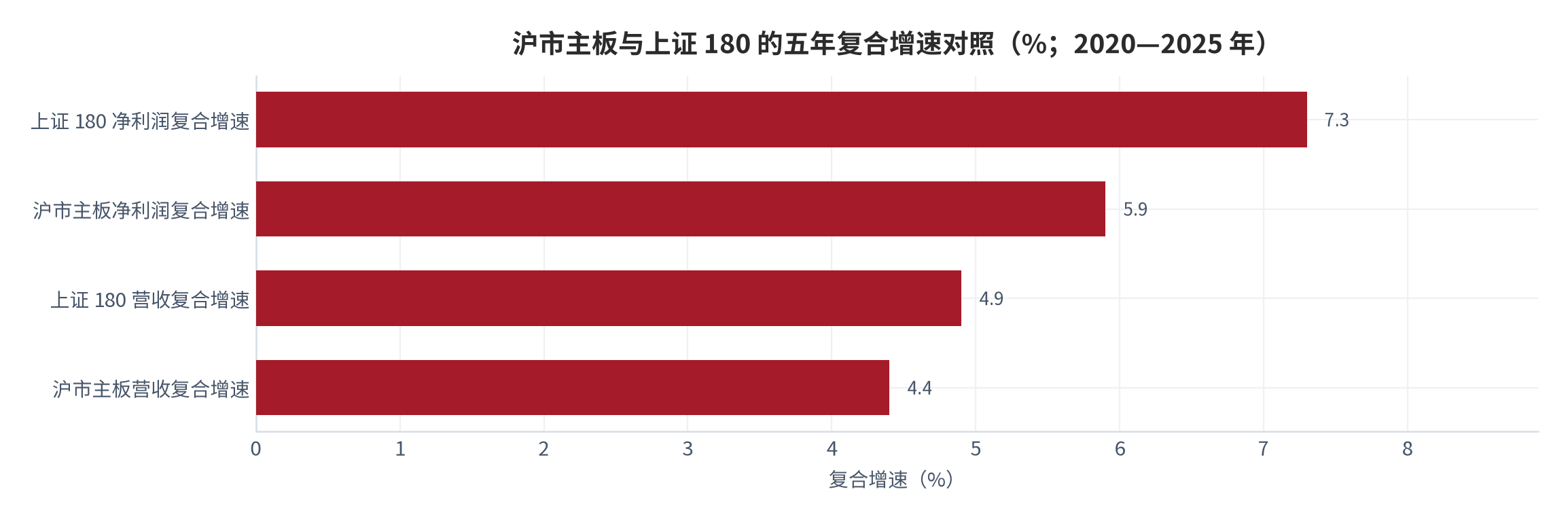 图 7：沪市主板与上证 180 的五年复合增速对照（%；2020—2025 年）。资料来源：中国经济网披露的年报统计 [6]
