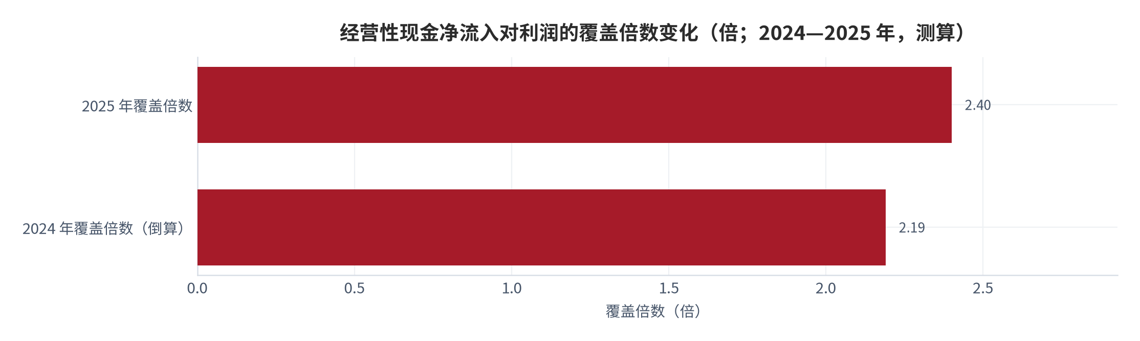 图 8：经营性现金净流入对利润的覆盖倍数变化（倍；2024—2025 年，测算）。测算口径：2025 年覆盖倍数 2.4 倍，同比提升 21 个百分点，倒算 2024 年约 2.19 倍。资料来源：本报告测算 [12]