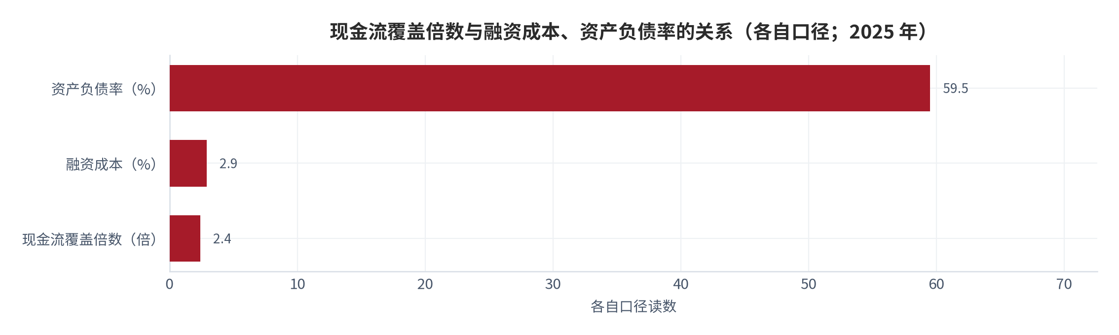 图 9：现金流覆盖倍数与融资成本、资产负债率的关系（倍/%；2025 年）。资料来源：中国经济网披露的年报统计 [6]