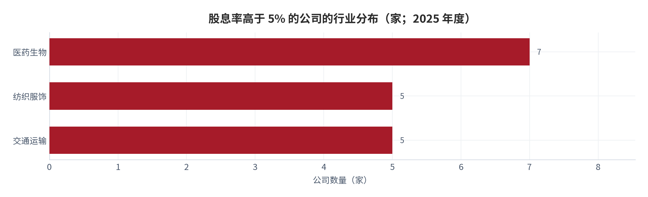 图 10：股息率高于 5% 的公司的行业分布（家；2025 年度）。资料来源：证券时报网数据统计 [8]