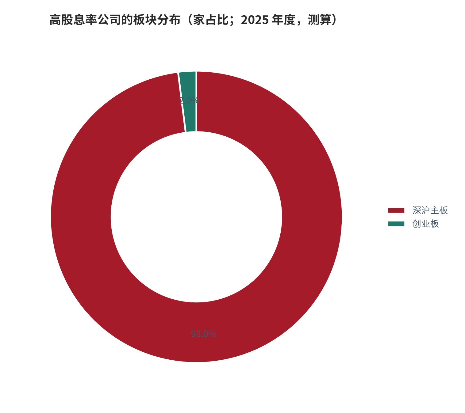 图 11：高股息率公司的板块分布（家/%；2025 年度，测算）。测算口径：主板 49 家、创业板 1 家，占比分别为 98% 与 2%。资料来源：本报告测算 [8][13]
