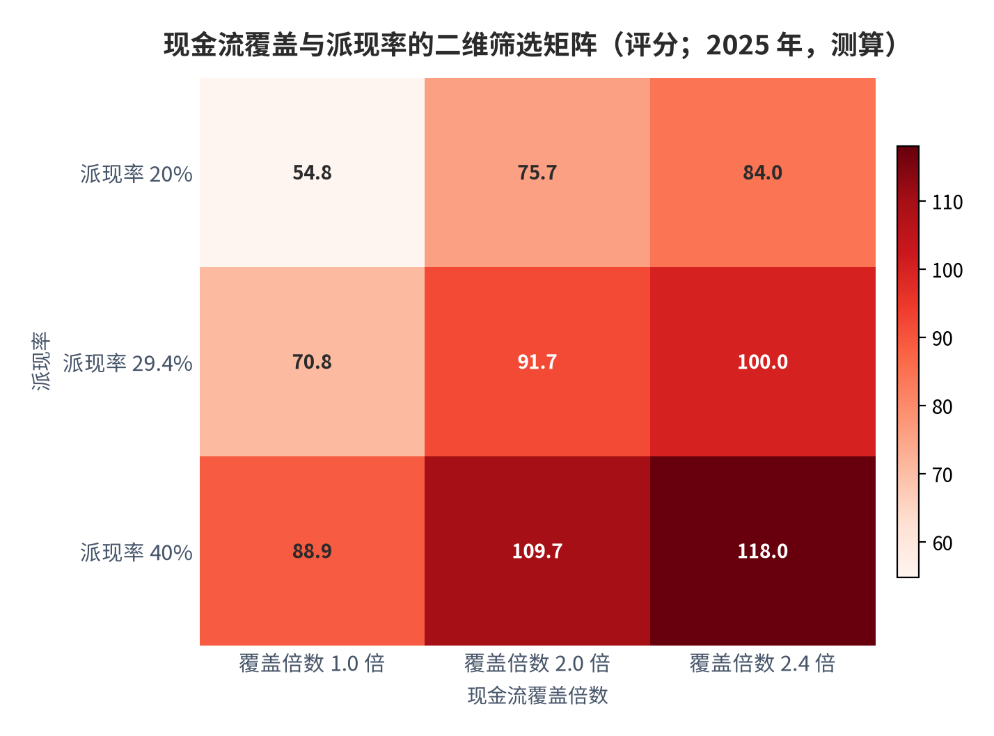 图 12：现金流覆盖与派现率的二维筛选矩阵（评分；2025 年，测算）。测算口径：评分＝现金流覆盖倍数 ÷ 2.4 × 50 ＋ 派现率 ÷ 29.4% × 50，以披露的 2.4 倍与测算的 29.4% 为基准，基准值 100 分，高于 100 分表示两项均优于基准。资料来源：本报告测算 [13]