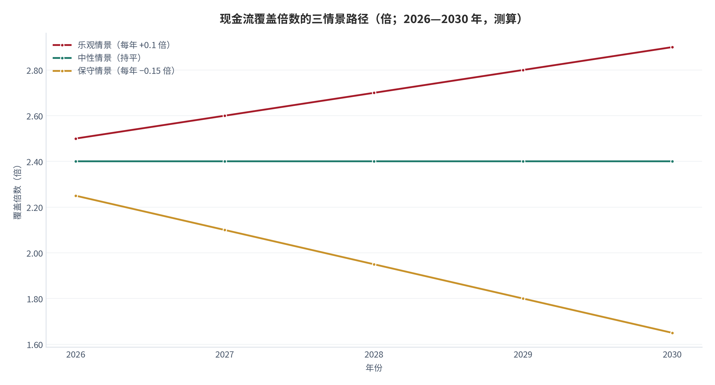 图 13：现金流覆盖倍数的三情景路径（倍；2026—2030 年，测算）。测算口径：以 2.4 倍为起点，乐观情景每年 +0.1 倍、中性情景持平、保守情景每年 −0.15 倍，仅用于展示路径形态，不构成预测。资料来源：本报告测算 [13]