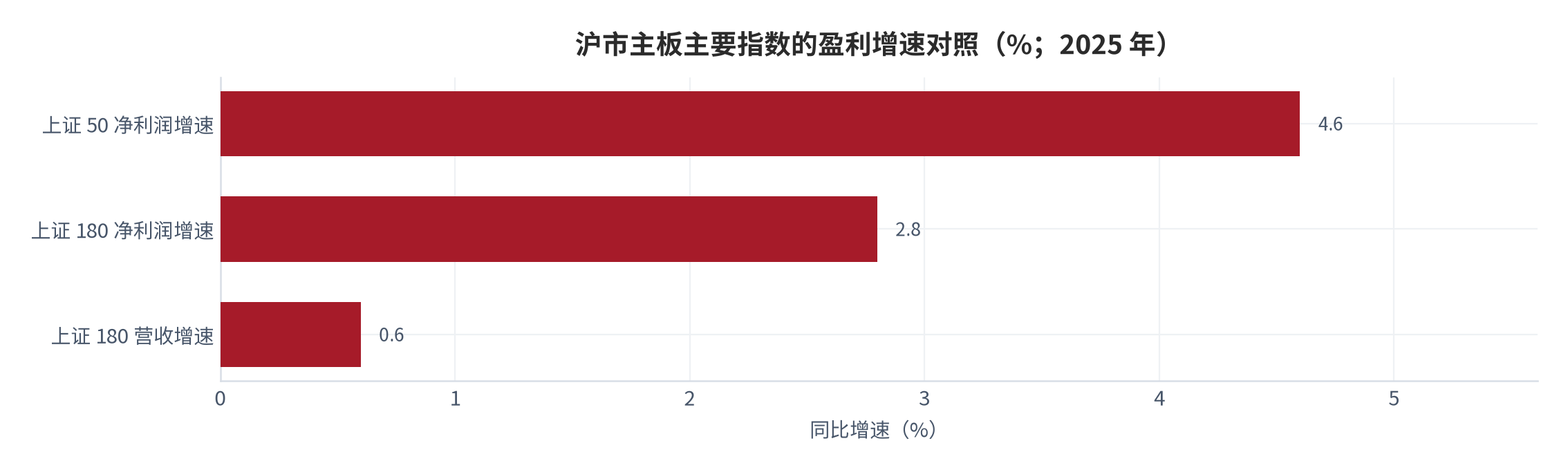 图 15：沪市主板主要指数的盈利增速对照（%；2025 年）。资料来源：中国经济网披露的年报统计 [6]