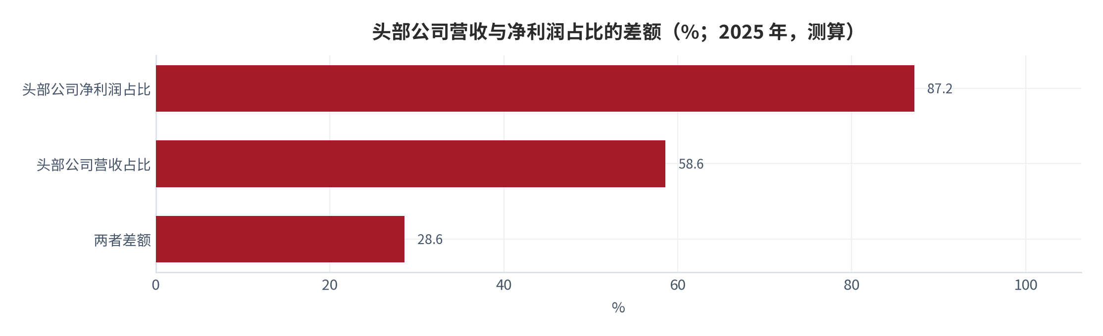 图 16：头部公司营收与净利润占比的差额（%；2025 年，测算）。测算口径：净利润占比 87.2% − 营收占比 58.6%＝28.6 个百分点。资料来源：本报告测算 [7][14]
