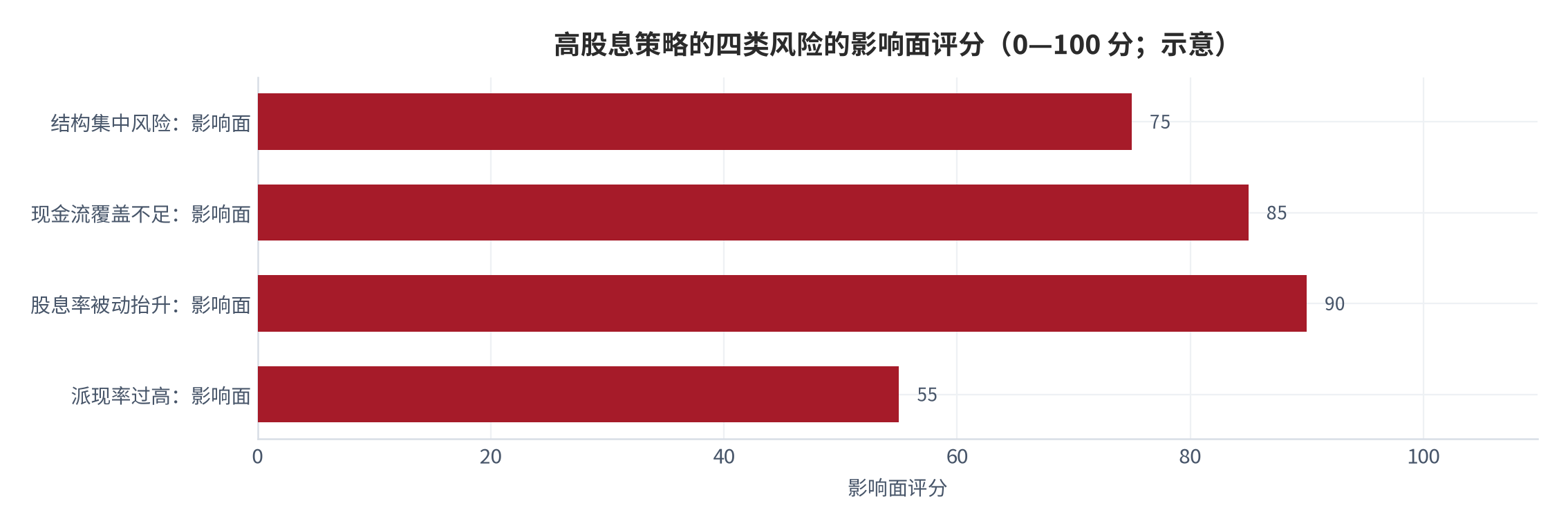 图 17：高股息策略的四类风险的影响路径（示意）。资料来源：本报告整理，判断依据为年报统计与股息率分布 [6][7][8]