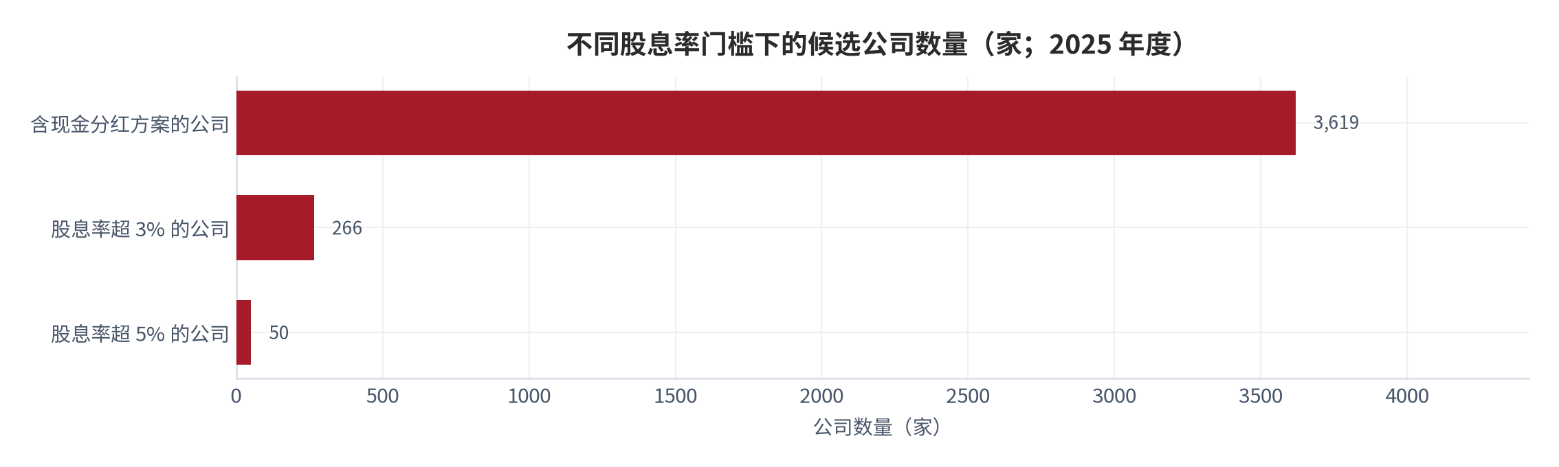 图 18：不同股息率门槛下的候选公司数量（家；2025 年度）。资料来源：证券时报网数据统计 [8]