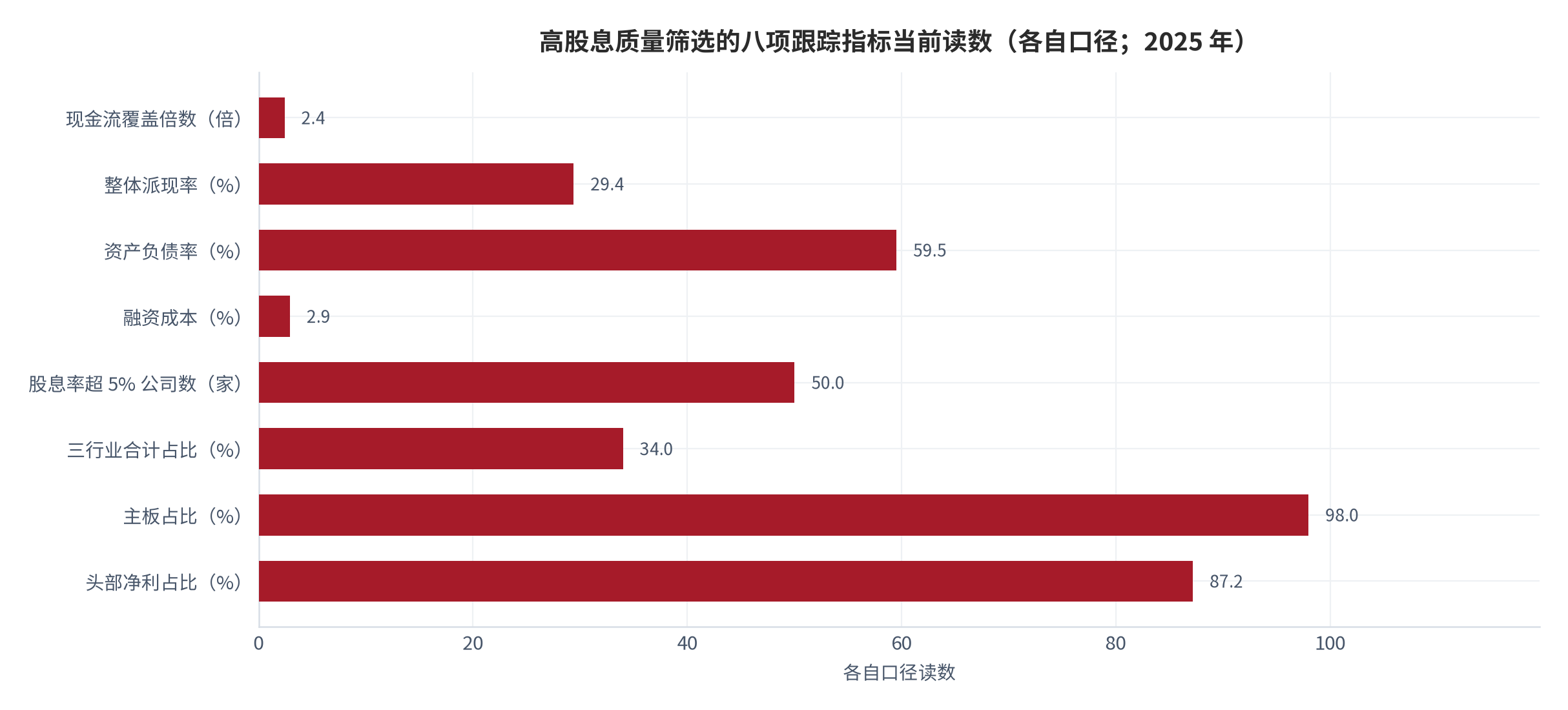 图 19：高股息质量筛选的八项跟踪指标当前读数（各自口径；2025 年）。资料来源：本报告整理，数据取自年报统计与本报告测算 [6][8][10][13]