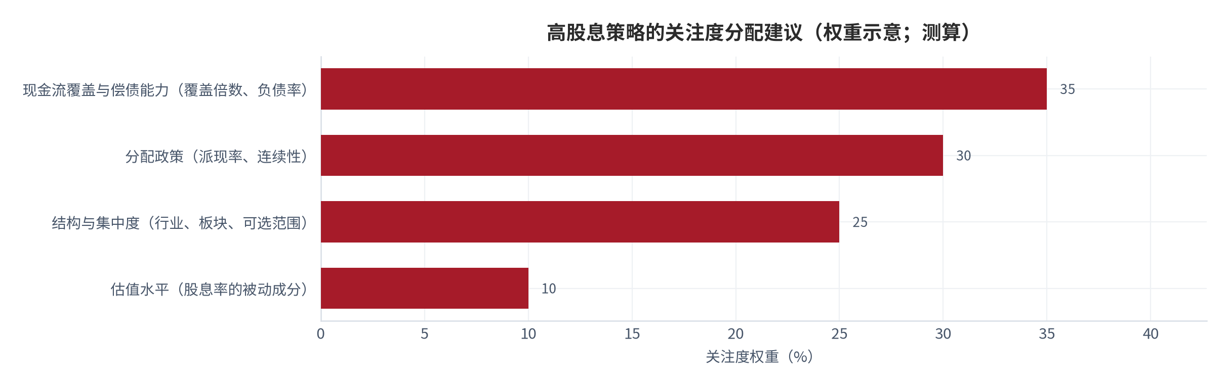 图 20：高股息策略的关注度分配建议（权重示意；测算）。资料来源：本报告整理，判断依据为本报告测算 [10][12][13][14]