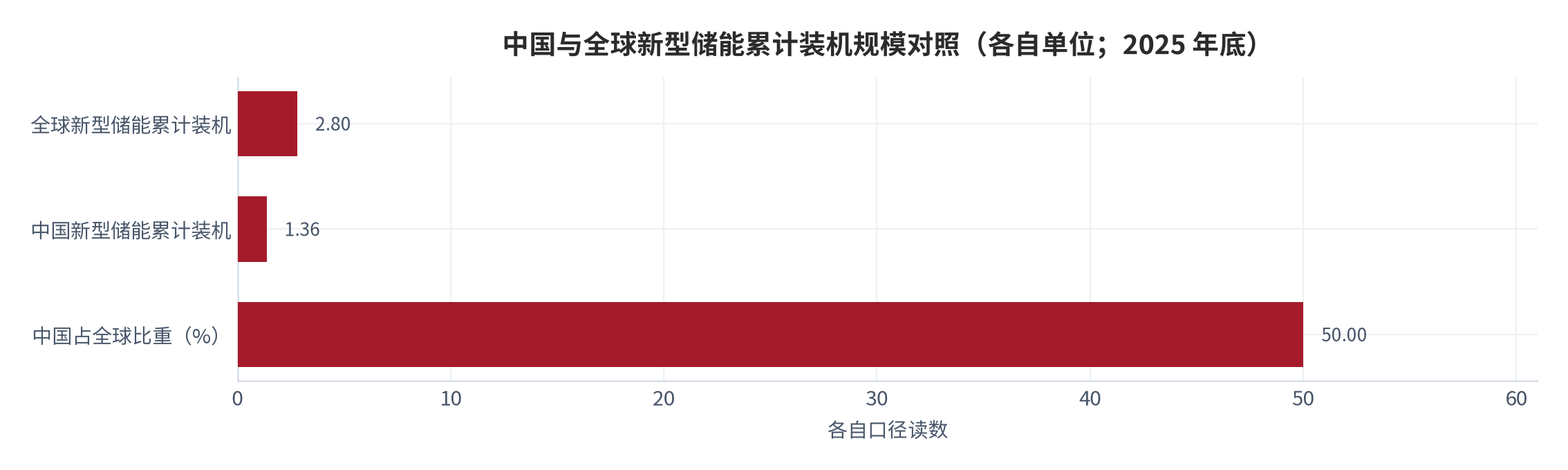 图 1：中国与全球新型储能累计装机规模对照（亿千瓦；2025 年底）。资料来源：国家能源局《中国新型储能发展报告（2026）》，经新华网披露 [7]