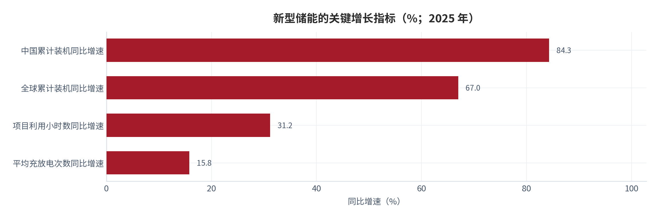 图 2：新型储能的关键增长指标（%；2025 年）。资料来源：国家能源局《中国新型储能发展报告（2026）》，经新华网披露 [7]