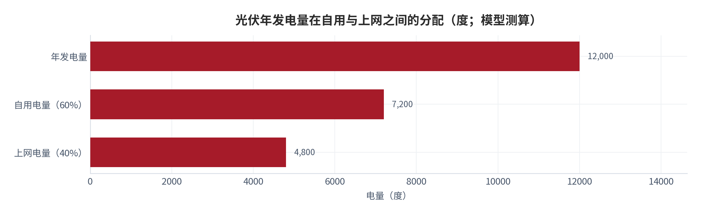 图 3：光伏年发电量在自用与上网之间的分配（度；模型测算）。测算口径：10 千瓦装机 × 1,200 小时＝12,000 度，按自用 60% 拆分为 7,200 度与 4,800 度。资料来源：本报告测算 [9]