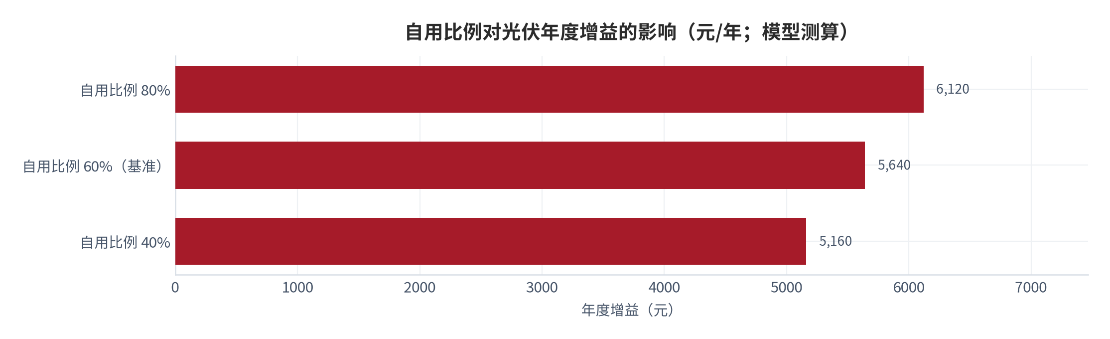 图 4：自用比例对光伏年度增益的影响（元/年；模型测算）。测算口径：年度增益＝自用电量 × 0.55 元 ＋ 上网电量 × 0.35 元，自用比例取 40%、60%、80% 三档。资料来源：本报告测算 [13]