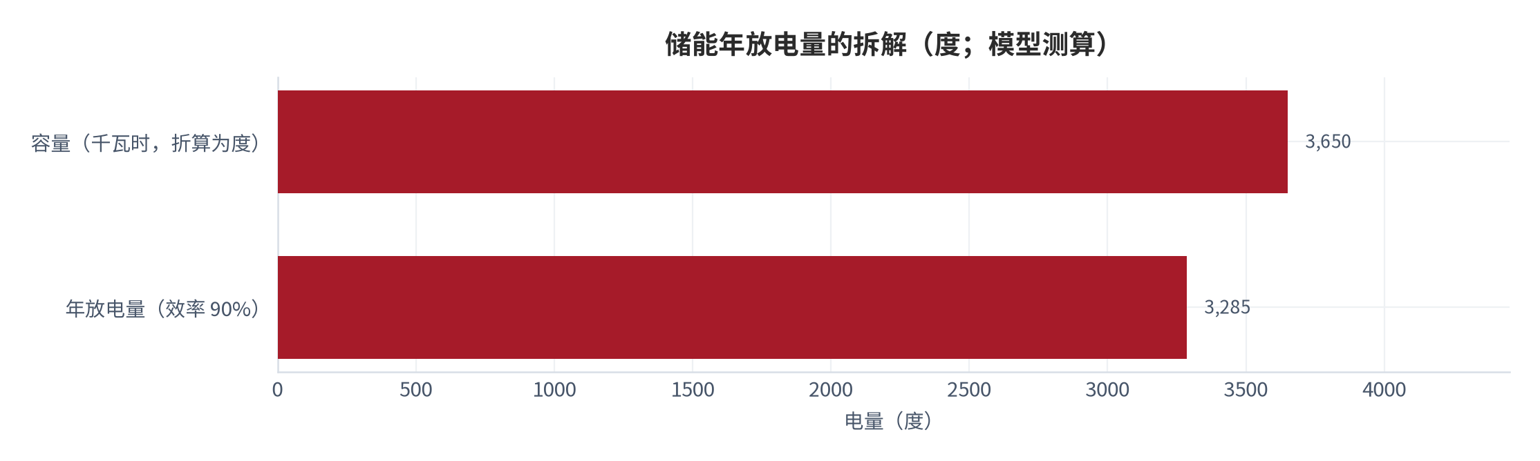 图 5：储能年放电量的拆解（度；模型测算）。测算口径：容量 10 千瓦时 × 循环效率 90% × 365 天＝3,285 度。资料来源：本报告测算 [10]