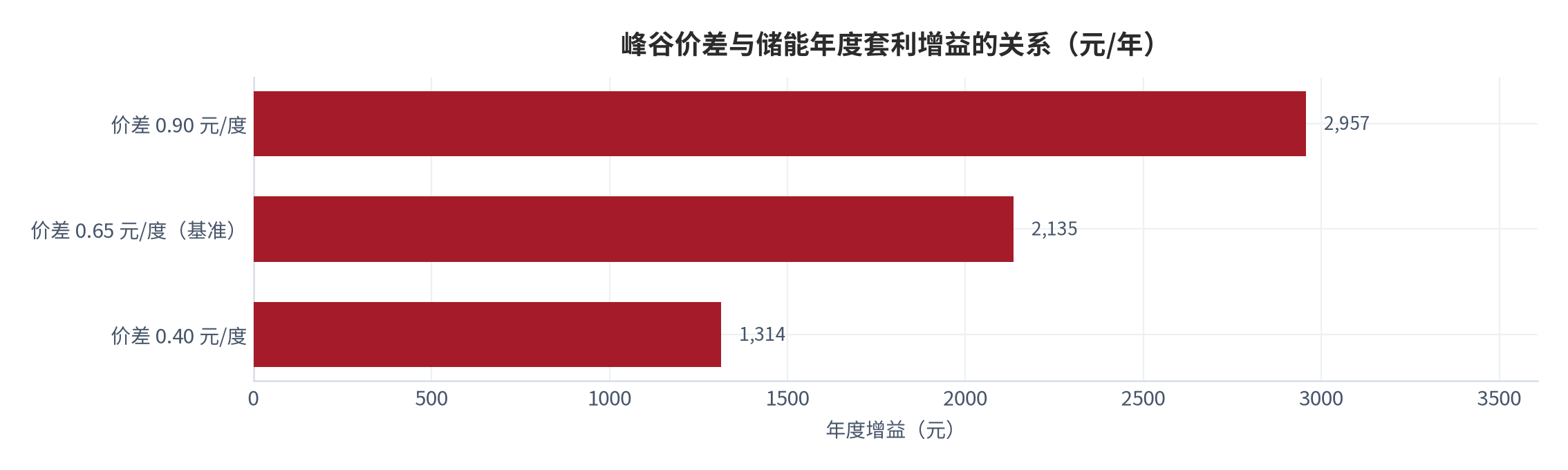 图 6：峰谷价差与储能年度套利增益的关系（元/年）。测算口径：年增益＝年放电量 3,285 度 × 峰谷价差，价差取 0.4、0.65、0.9 元/度三档。资料来源：本报告测算 [11]