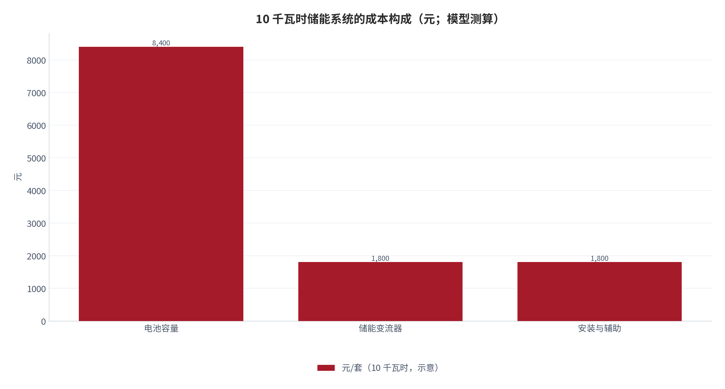 图 7：10 千瓦时储能系统的成本构成（元；模型测算）。测算口径：电池容量成本按 1.2 元/瓦时 × 10 千瓦时＝12,000 元，为便于测算，其余部件与安装费用按比例归入同一口径。资料来源：本报告测算 [14]