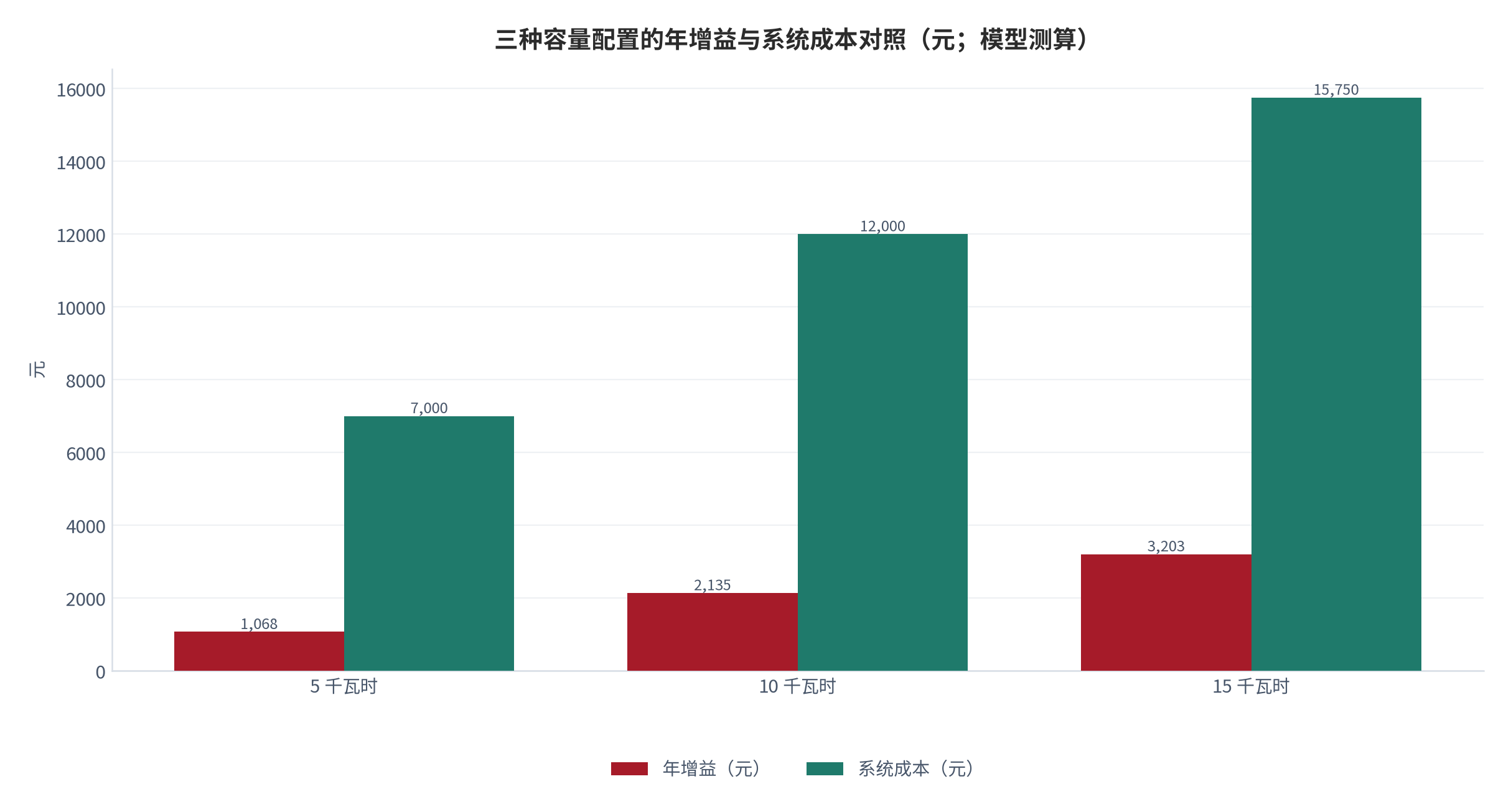 图 8：三种容量配置的年增益与系统成本对照（元；模型测算）。测算口径：容量 5/10/15 千瓦时，年放电量＝容量 × 90% × 365，年增益＝年放电量 × 0.65 元/度。资料来源：本报告测算 [14]
