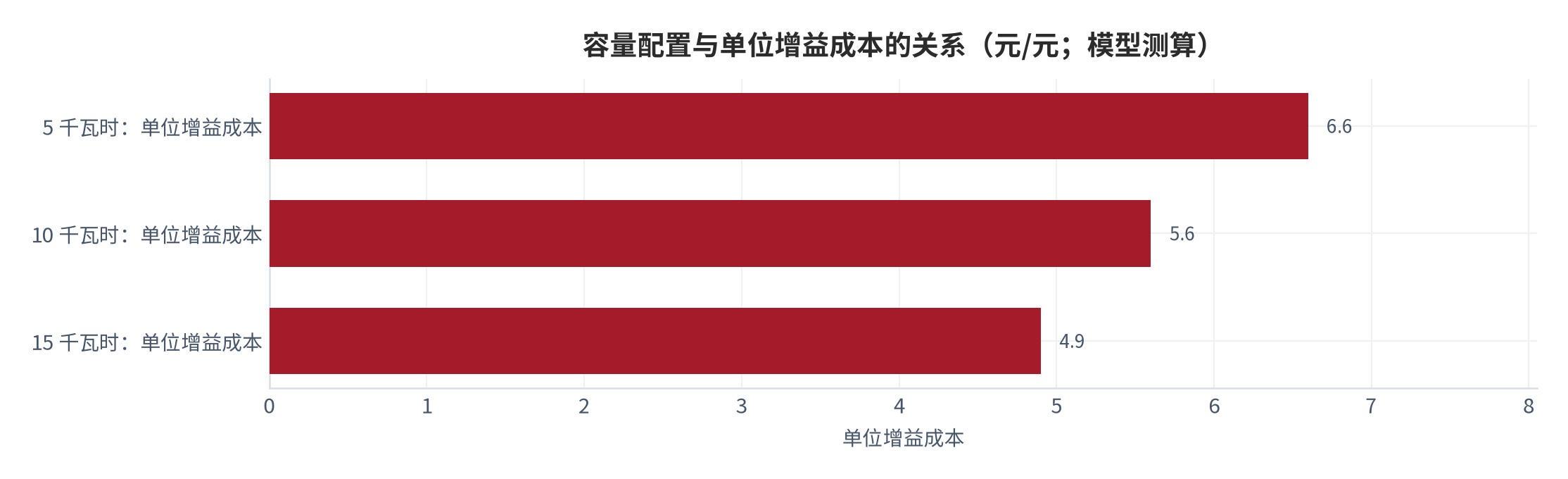 图 9：容量配置与单位增益成本的关系（元/元；模型测算）。测算口径：容量 5/10/15 千瓦时分别对应单位容量成本 1.4/1.2/1.05 元/瓦时，单位增益成本＝系统成本 ÷ 年增益，分别约 6.6、5.6、4.9。资料来源：本报告测算 [14]
