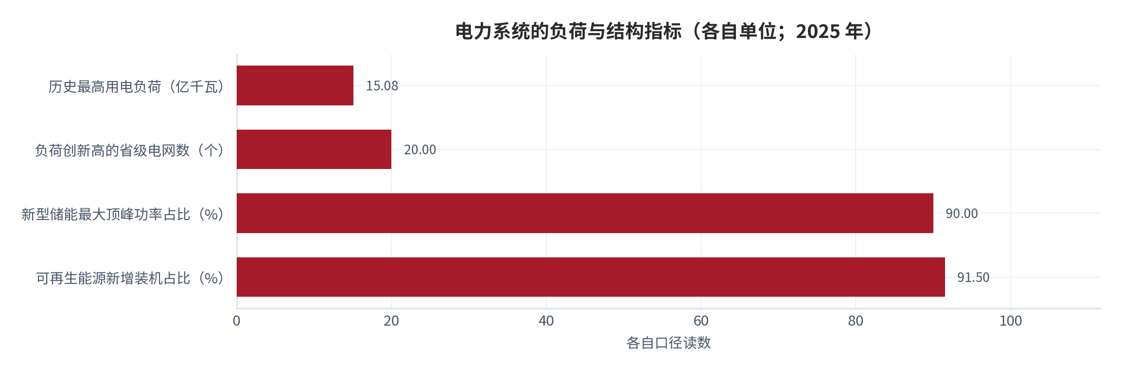 图 10：电力系统的负荷与结构指标（各自单位；2025 年上半年）。资料来源：国家能源局 2025 年第三季度新闻发布会 [6]