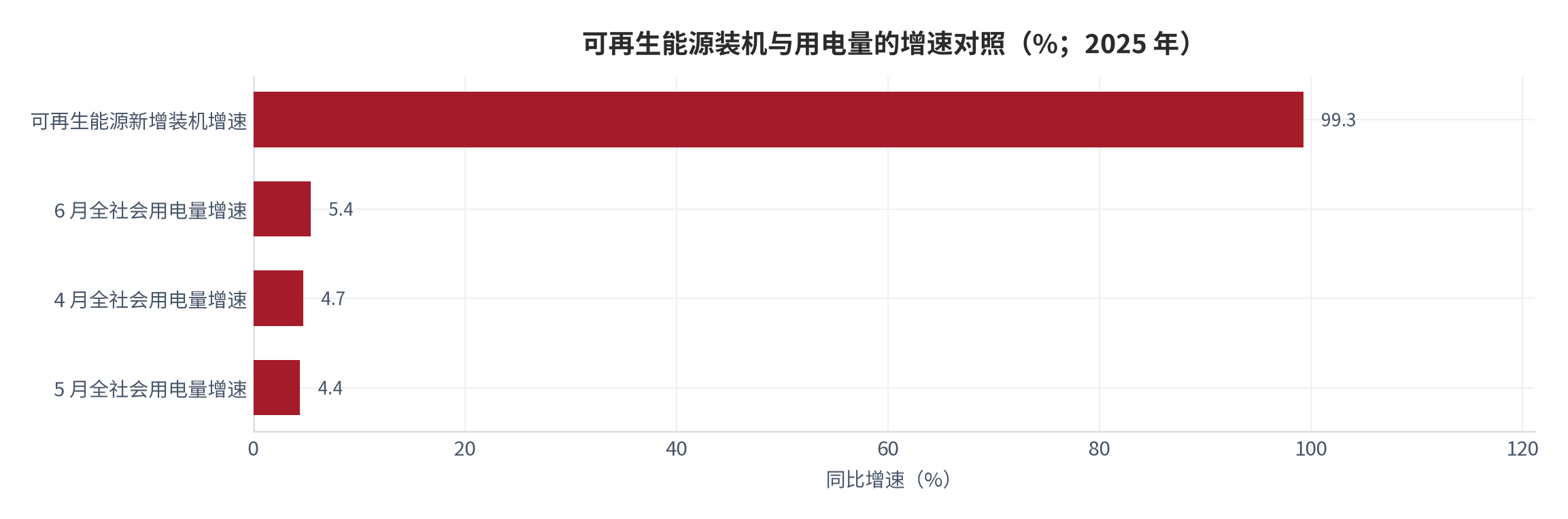 图 11：可再生能源装机与用电量的增速对照（%；2025 年）。资料来源：国家能源局 2025 年第三季度新闻发布会 [6]