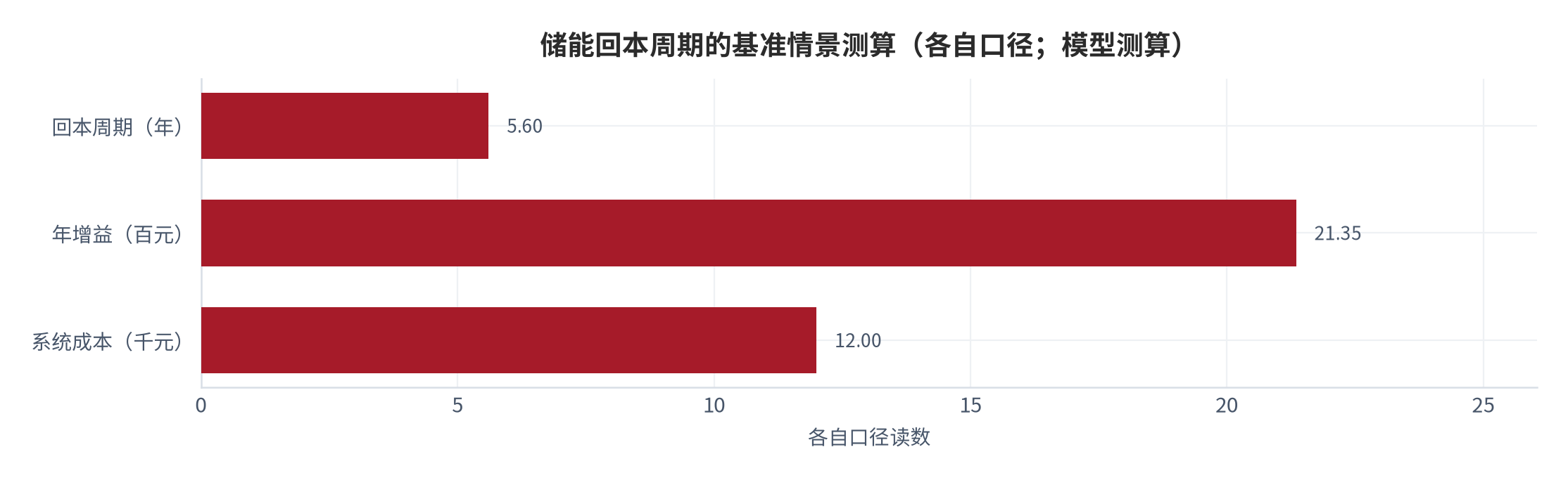 图 12：储能回本周期的基准情景测算（元/年；模型测算）。测算口径：系统成本 12,000 元 ÷ 年增益 2,135 元≈5.6 年。资料来源：本报告测算 [12]