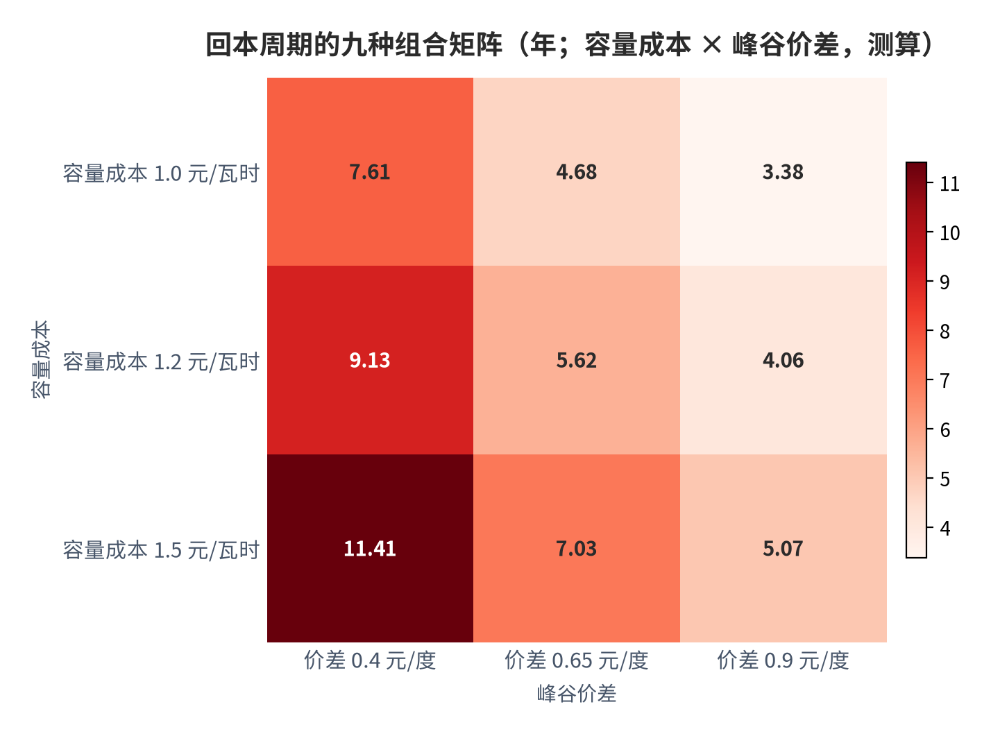 图 13：回本周期的九种组合矩阵（年；容量成本 × 峰谷价差，测算）。测算口径：回本周期＝系统成本 ÷（年放电量 3,285 度 × 峰谷价差），容量成本取 1.0/1.2/1.5 元/瓦时，峰谷价差取 0.4/0.65/0.9 元/度。资料来源：本报告测算 [12]