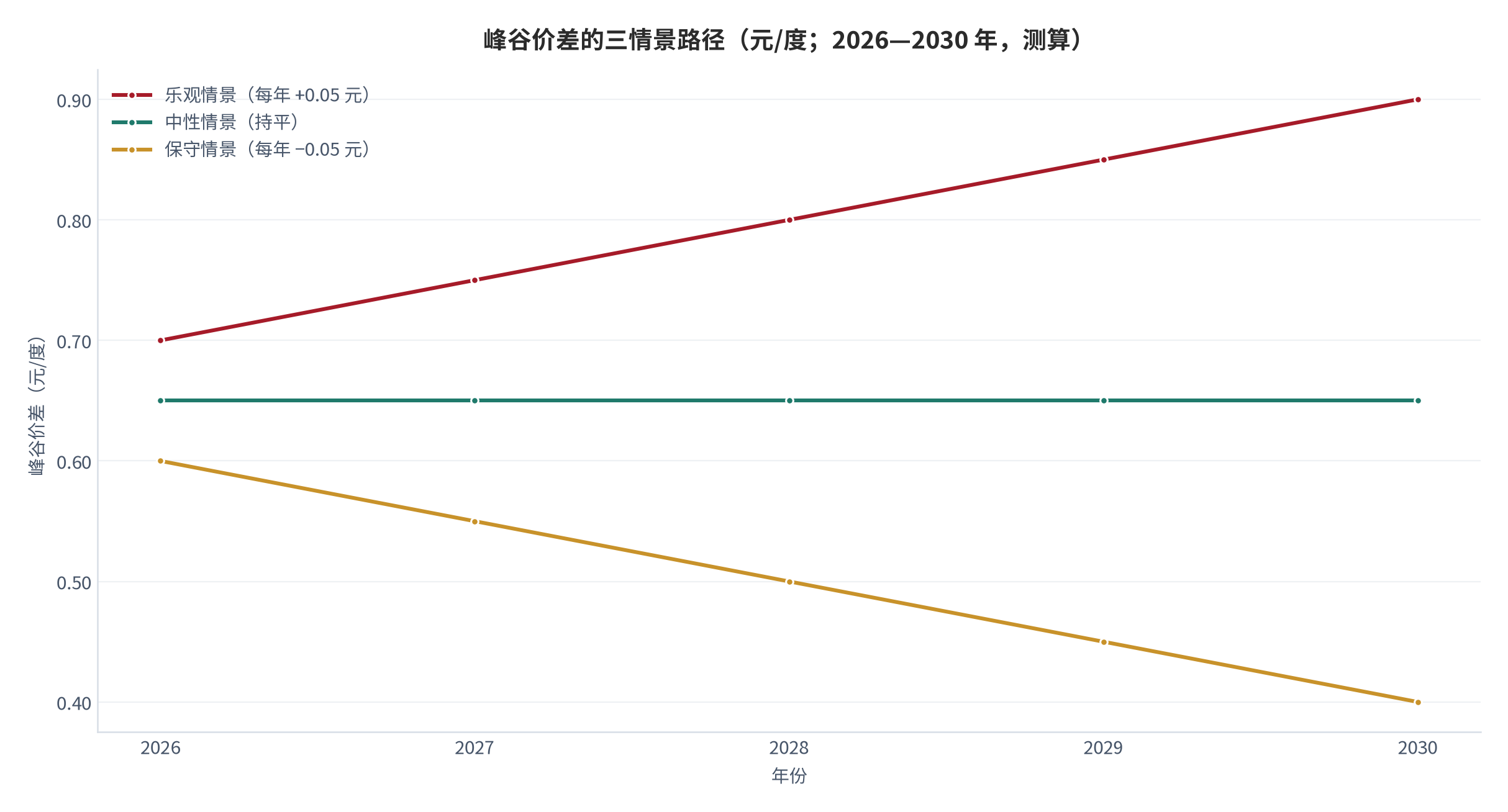 图 14：峰谷价差的三情景路径（元/度；2026—2030 年，测算）。测算口径：以 0.65 元/度为起点，乐观情景每年 +0.05 元、中性情景持平、保守情景每年 −0.05 元，仅用于展示路径形态，不构成预测。资料来源：本报告测算 [12]