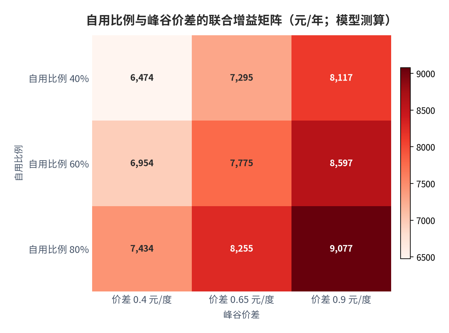 图 15：自用比例与峰谷价差的联合增益矩阵（元/年；模型测算）。测算口径：行取自用比例 40%/60%/80%，列取峰谷价差 0.4/0.65/0.9 元/度，格值＝光伏年度增益与储能套利增益之和。资料来源：本报告测算 [13]