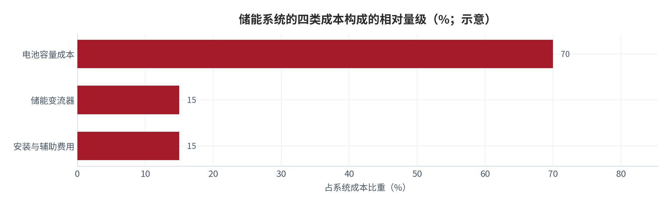 图 16:储能系统的四类成本构成的相对量级(%;示意)。资料来源:本报告整理,判断依据为系统成本的常见构成比例