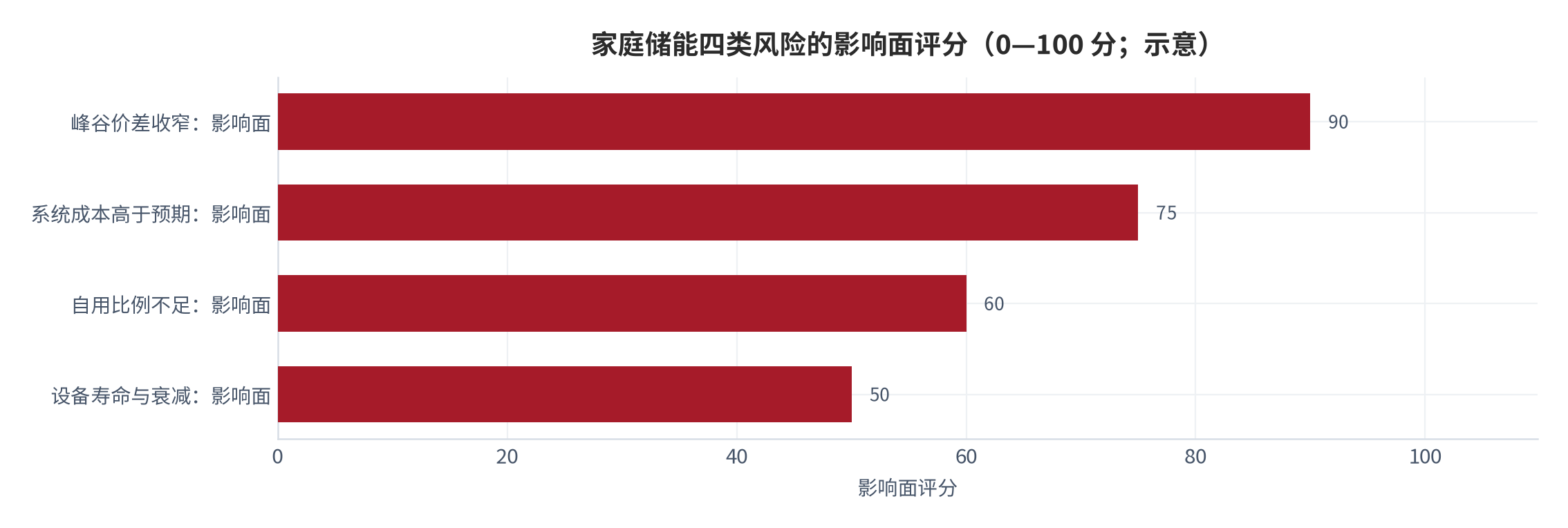 图 17:家庭储能四类风险的影响面评分(0—100 分;示意)。资料来源:本报告整理,判断依据为各风险的传导路径