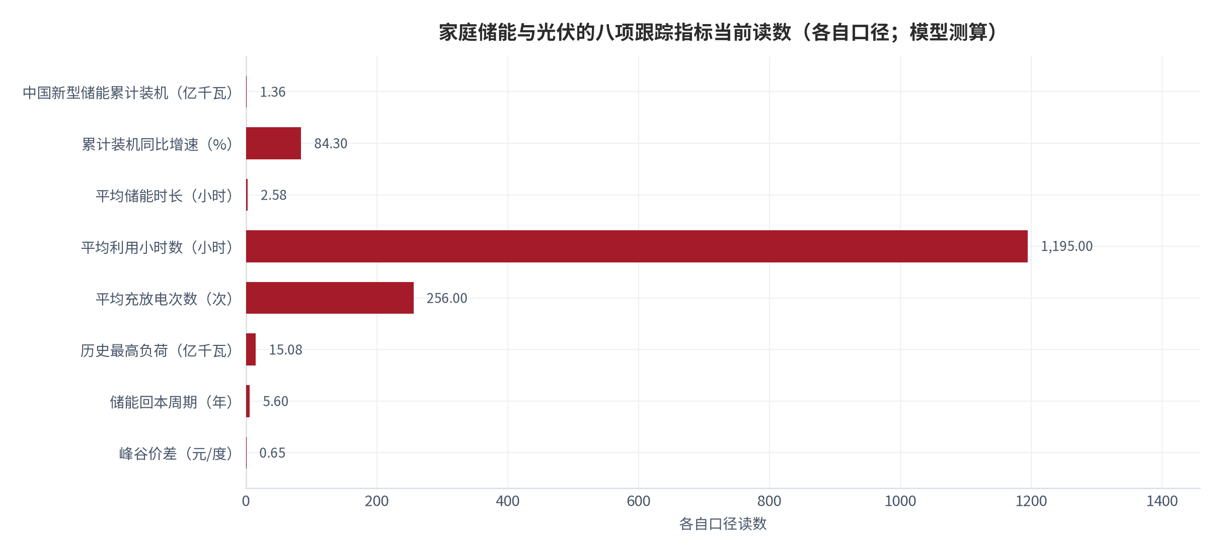 图 19：家庭储能与光伏的八项跟踪指标当前读数（各自口径；模型测算）。资料来源：本报告整理，数据取自国家能源局披露与本报告测算 [6][7][10][11][12][13]