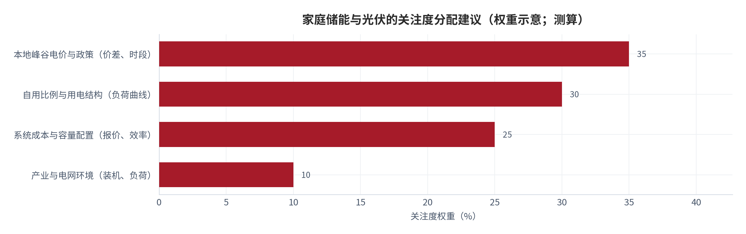 图 20：家庭储能与光伏的关注度分配建议（权重示意；测算）。资料来源：本报告整理，判断依据为本报告测算 [11][12][13]