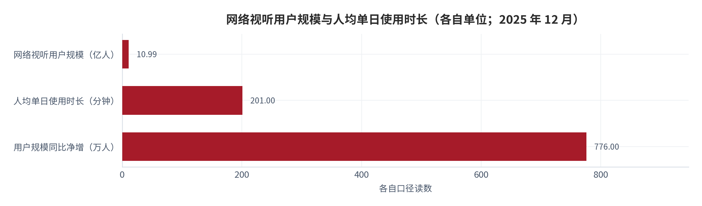图 1：网络视听用户规模与人均单日使用时长（亿人/分钟；2025 年 12 月）。资料来源：《中国网络视听发展研究报告（2026）》，经中国互联网络信息中心发布 [6]