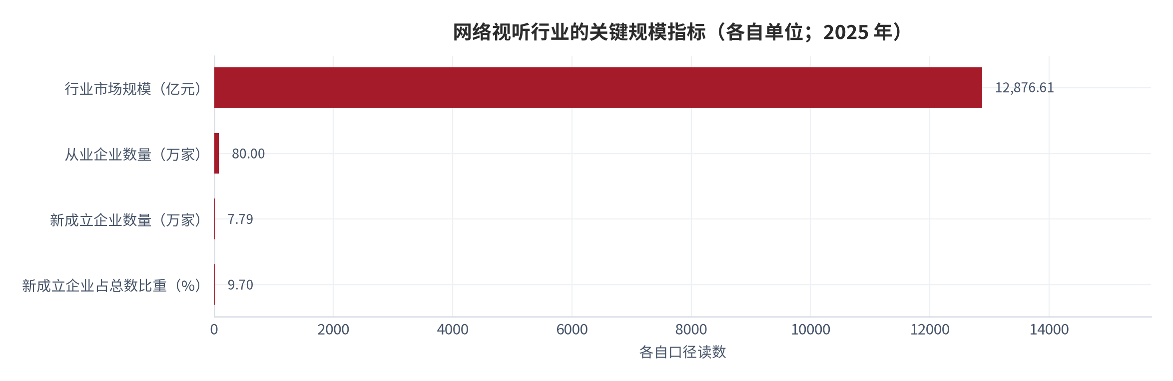 图 2：网络视听行业的关键规模指标（各自单位；2025 年）。资料来源：《中国网络视听发展研究报告（2026）》[6]
