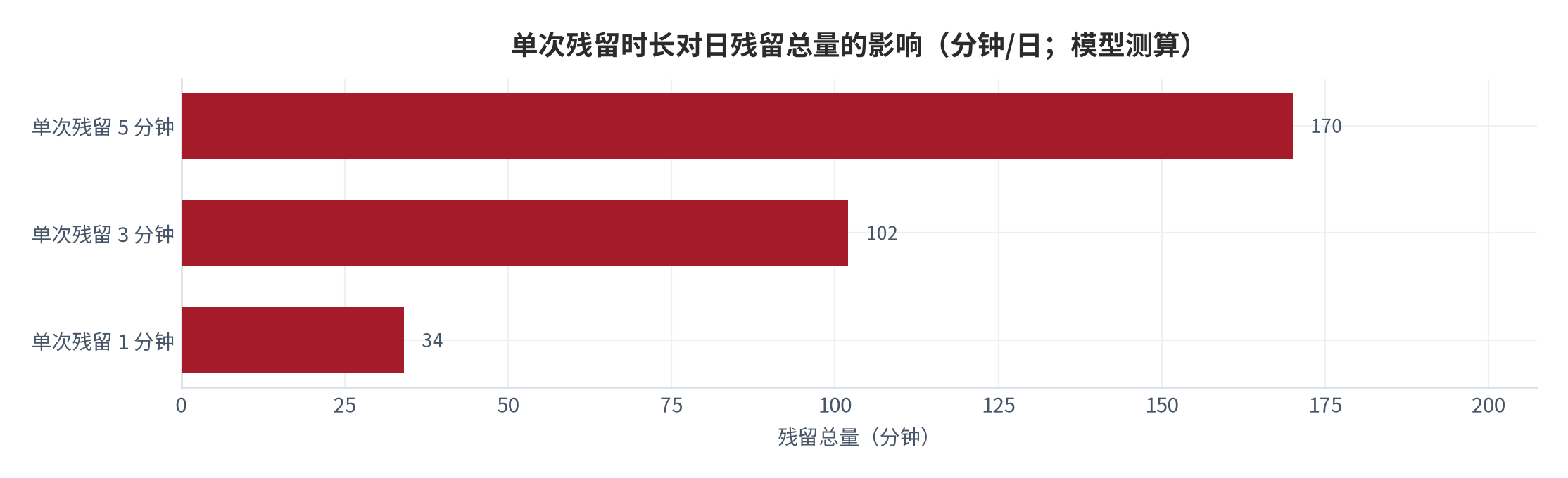 图 5：单次残留时长对日残留总量的影响（分钟/日；模型测算）。测算口径：以间隔 6 分钟的 34 次打断为基数，单次残留取 1、3、5 分钟三档。资料来源：本报告测算 [9]