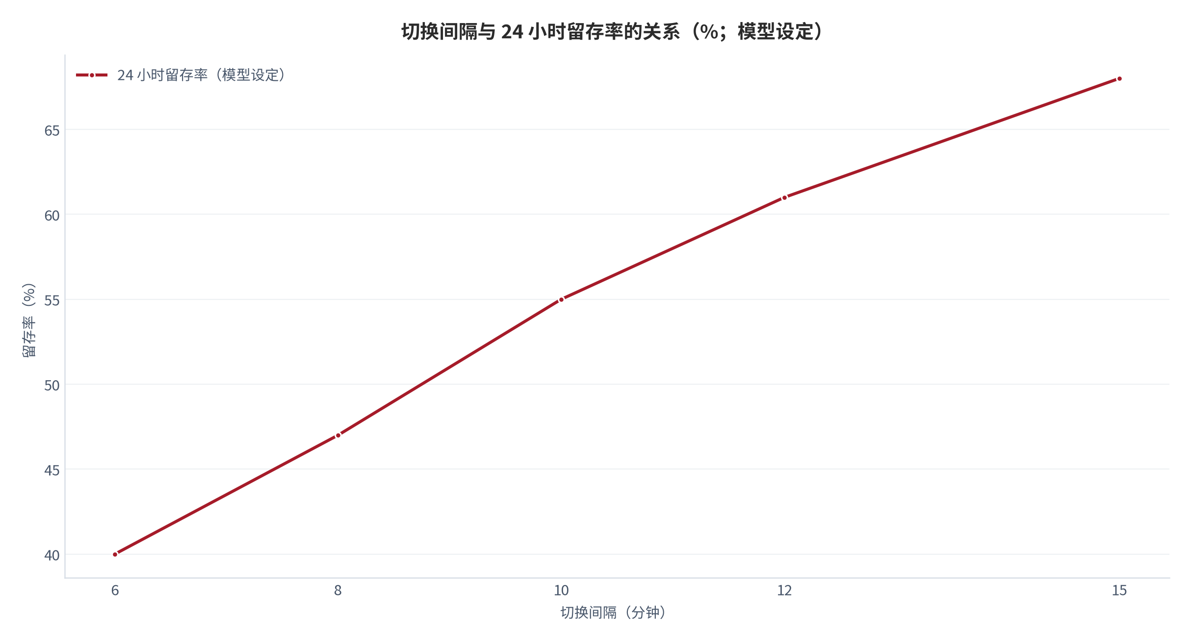 图 6：切换间隔与 24 小时留存率的关系（%；模型设定）。测算口径：间隔 6/10/15 分钟对应留存率约 40%/55%/68%，曲线为模型设定，用于展示方向而非实测。资料来源：本报告测算 [11]