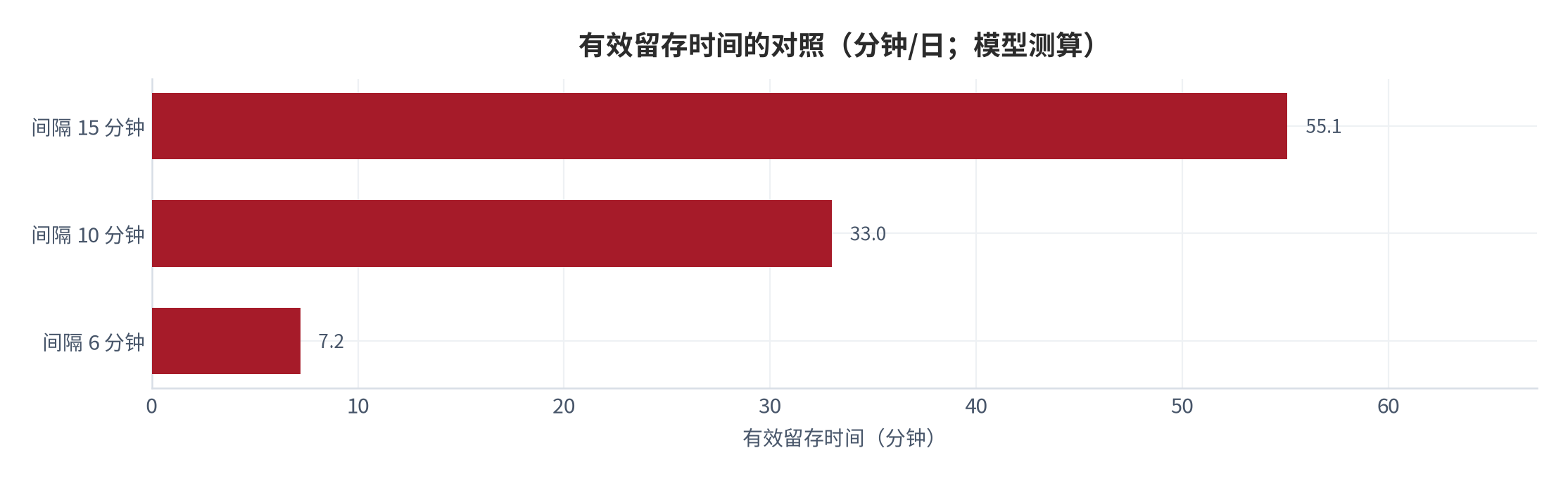 图 7：有效留存时间的对照（分钟/日；模型测算）。测算口径：有效留存时间＝有效学习时间 × 留存率，对应间隔 6/10/15 分钟约为 7.2/33.0/55.1 分钟。资料来源：本报告测算 [12]