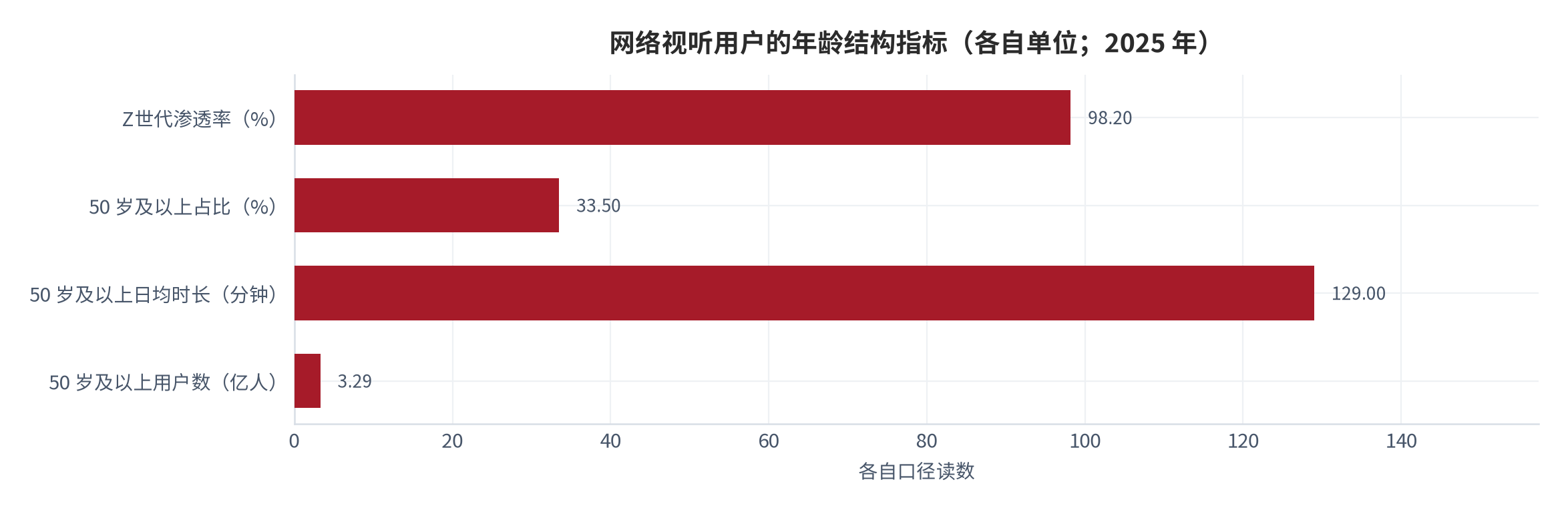 图 8：网络视听用户的年龄结构指标（%/亿人；2025 年）。资料来源：《中国短视频用户行为研究报告（2025 版）》，经博州新闻转引 [7]