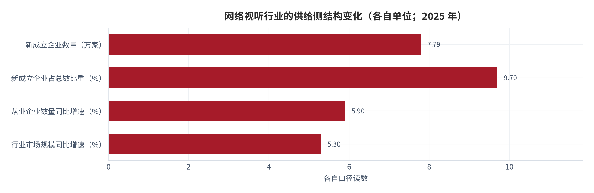 图 9：网络视听行业的供给侧结构变化（万家/%；2025 年）。资料来源：《中国网络视听发展研究报告（2026）》[6]