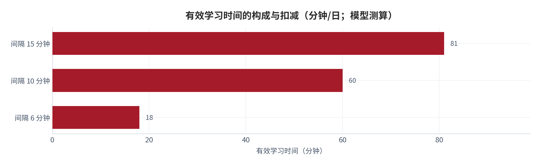 图 10：有效学习时间的构成与扣减（分钟/日；模型测算）。测算口径：有效学习时间＝学习计划 120 分钟 − 残留总量，对应间隔 6/10/15 分钟为 18/60/81 分钟。资料来源：本报告测算 [10]