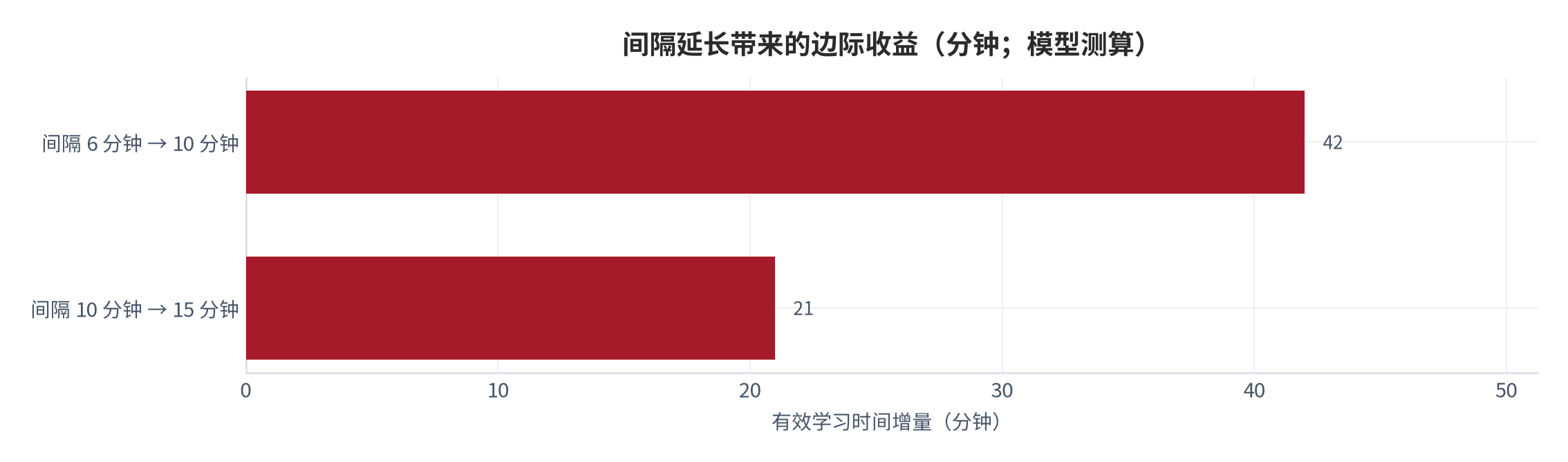图 11：间隔延长带来的边际收益（分钟；模型测算）。测算口径：6 分钟→10 分钟增加 42 分钟；10 分钟→15 分钟增加 21 分钟。资料来源：本报告测算 [12]