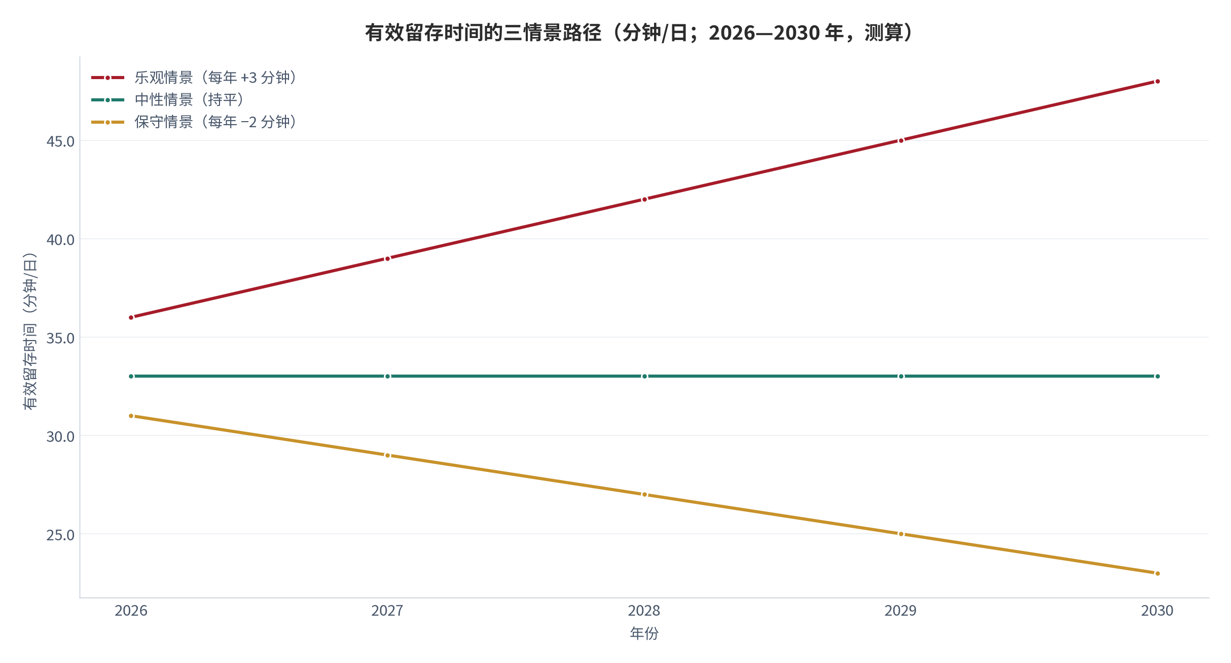 图 12：有效留存时间的三情景路径（分钟/日；2026—2030 年，测算）。测算口径：以基准情景有效留存时间 33.0 分钟为起点，乐观情景每年 +3 分钟、中性情景持平、保守情景每年 −2 分钟，仅用于展示路径形态，不构成预测。资料来源：本报告测算 [13]