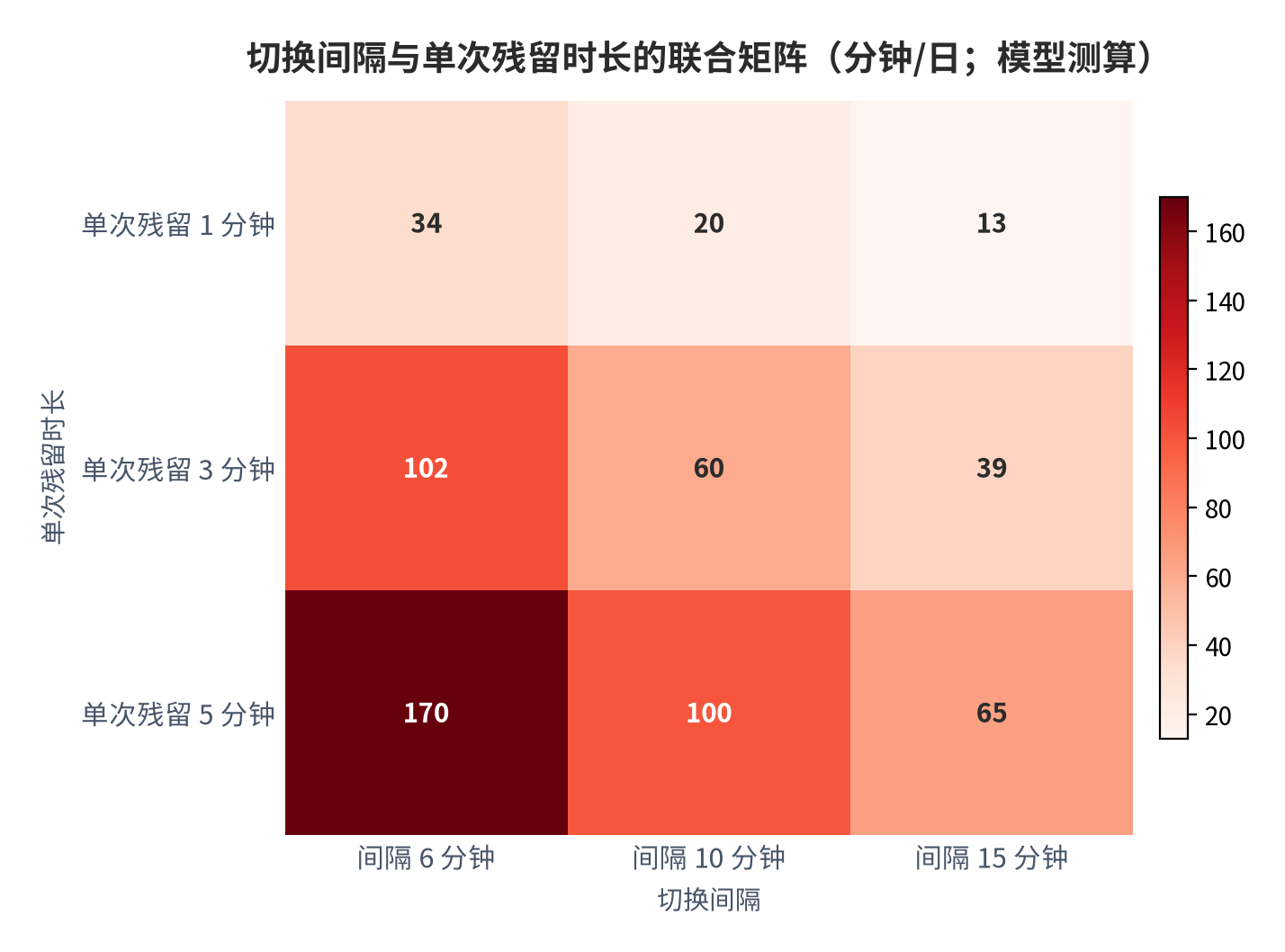 图 13：切换间隔与单次残留时长的联合矩阵（分钟/日；模型测算）。测算口径：行取单次残留 1/3/5 分钟，列取切换间隔 6/10/15 分钟，格值＝（201 ÷ 间隔）× 单次残留时长。资料来源：本报告测算 [9]