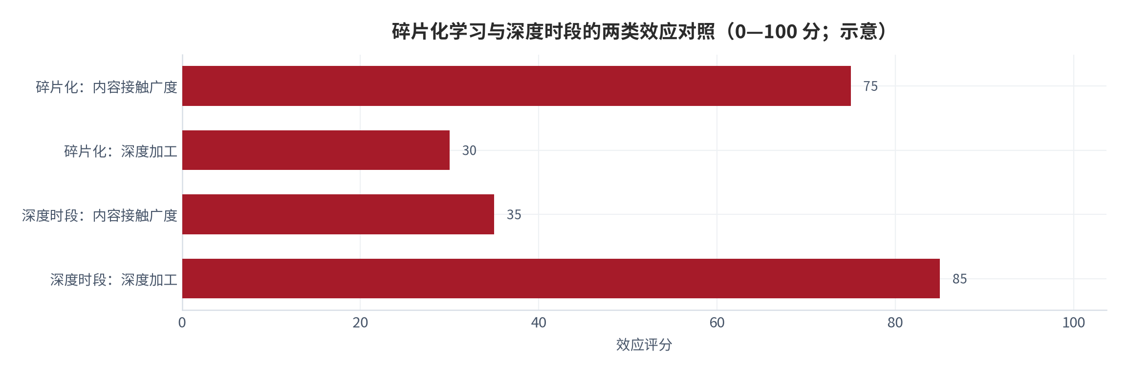 图 14:碎片化学习的正负两类效应示意(0—100 分)。资料来源:本报告整理,判断依据为使用增长与留存结构的关系