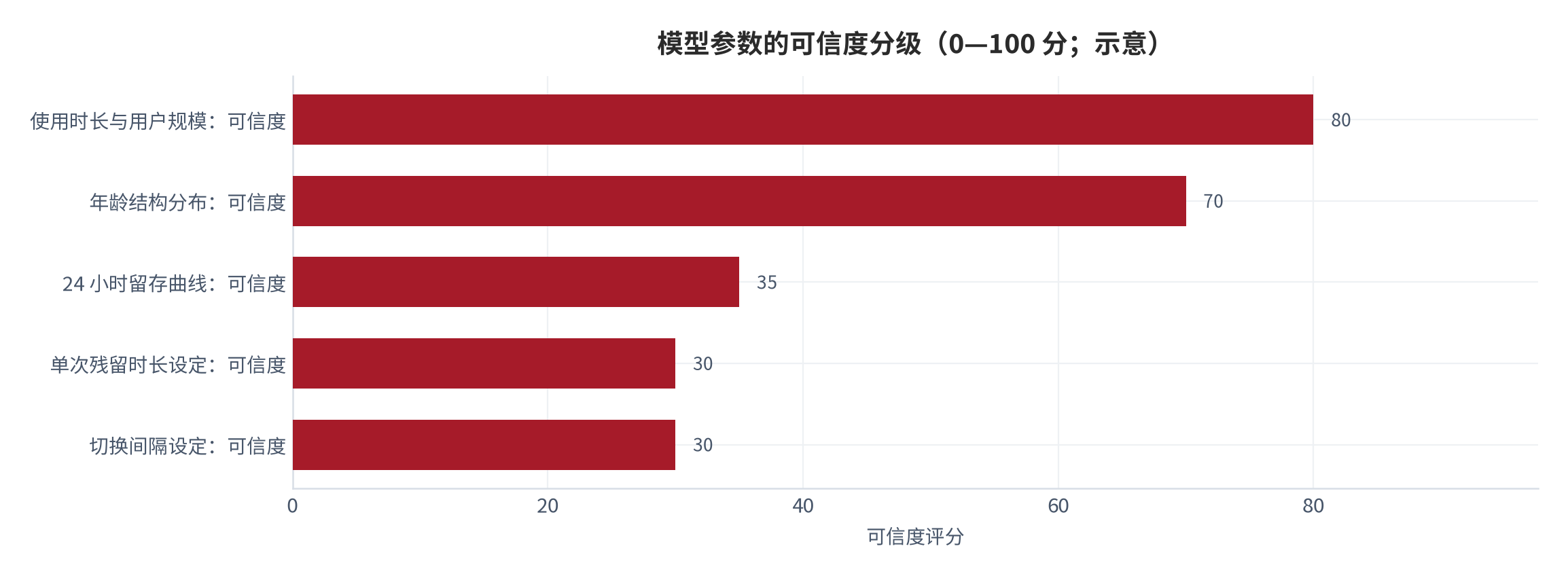 图 15：模型参数的可信度分级（0—100 分；示意）。资料来源：本报告整理，外部锚为社会网络视听使用数据 [6][7]